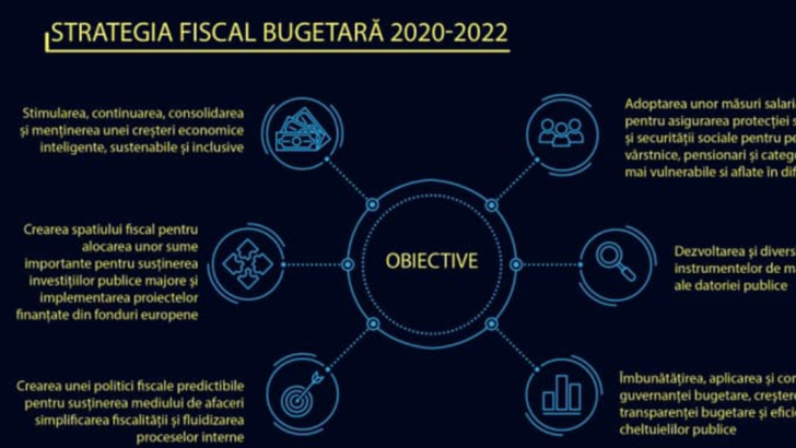 Ministrul Finanțelor, Florin Cîțu,  a publicat strategia Guvernului până în 2022